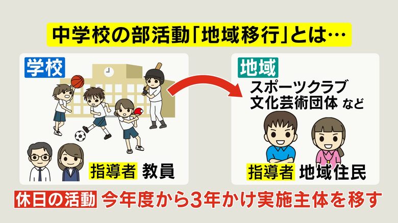 中学校の部活動「地域移行」