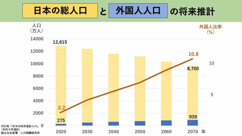 日本総人口と外国人人口の将来推計
