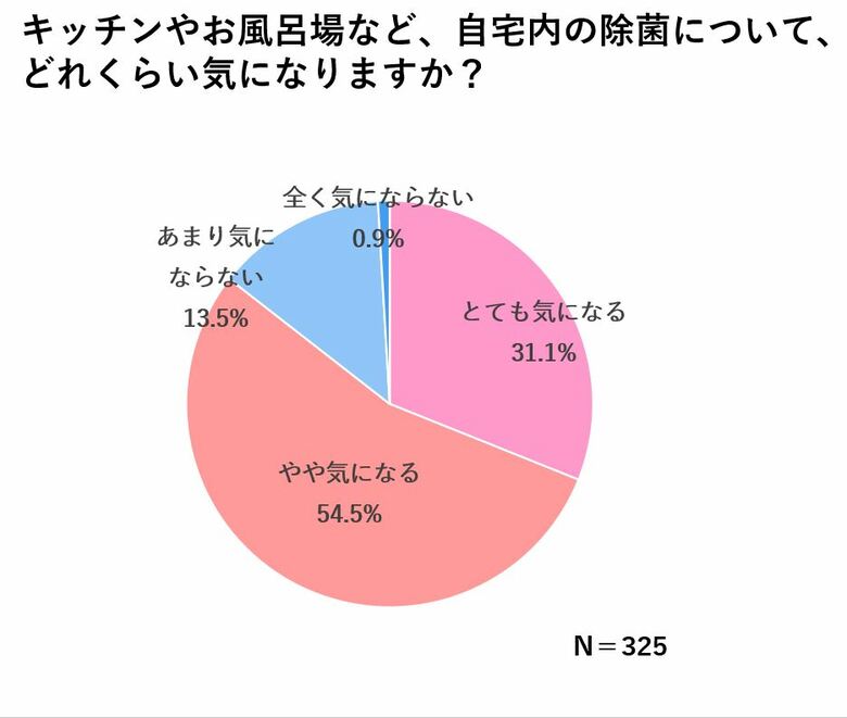 幼稚園・保育園児のいる家庭に聞いた「除菌事情」