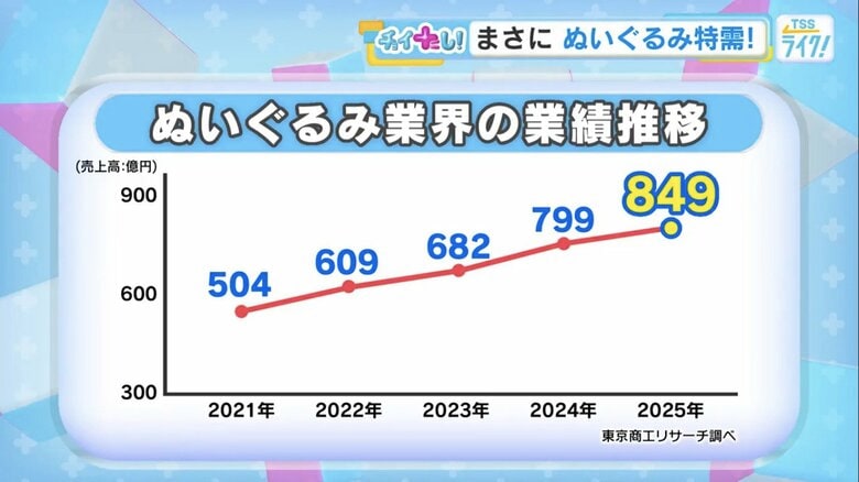 ぬいぐるみ業界の売上高の推移