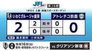 ＪＦＬ・いわてグルージャ盛岡、アトレチコ鈴鹿に2対0で勝利