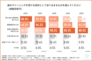 「美容意識」と「健康意識」で二極化！ 年代と性別の違いから、歯のクリーニングの目的・頻度・理想的な歯科クリーニングの条件まで多角的に分析した実態調査