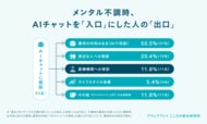 「AIに相談すると、受診しなくなる」は本当か？データが示すAI相談後のリアルな行動。【2026年5月調査】