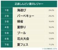 【正直しんどい夏のレジャーランキング】男女500人アンケート調査