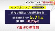 インフルエンザ新規患者数7週ぶり増加　新型コロナも増加　岩手県