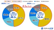 【警備員の意識調査2025】1年で上下番(勤怠)報告方法に変化!53.4%が業務のデジタル化を実感