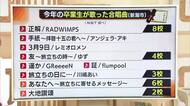卒業式で何歌う？新潟市内の中学校ではRADWIMPS『正解』が最多！53校中39校が“アーティスト曲”選択