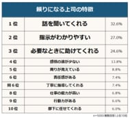 【頼りになる上司とならない上司の特徴ランキング】男女500人アンケート調査