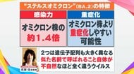 「ステルスオミクロン」重症化しやすい可能性　最前線の研究者“今後オミクロン株と置き換わる”