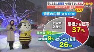 【北海道の天気 1/13(木)】雪の事故が多発 屋根の雪下ろし・落雪の被害に気を付けて
