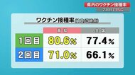 高知県のワクチン接種率 2回目71% 全国平均上回る 40代も6割超が接種済み【高知】