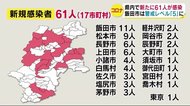 長野県内新たに61人感染 累計1900人台…急増の飯田市「接待伴う飲食店」で拡大 病床ひっ迫度増す