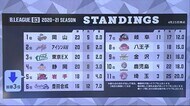 岩手ビッグブルズ 首位・岡山と対戦 2連敗でリーグ5位に<岩手県>