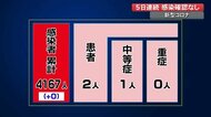 【新型コロナ】高知県内5日連続の感染確認なし 累計4167人のまま【高知】