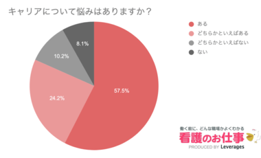 看護師約1000人に聞いた【キャリアに関する意識調査】75%が『ずっと看護師を続けたい』
