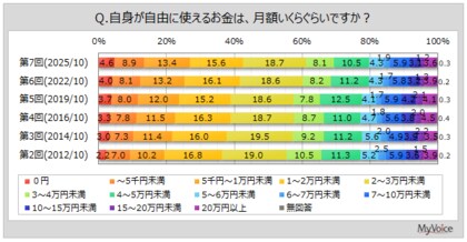 【お金の使い道に関する調査】自由に使えるお金は月額「2～3万円未満」がボリュームゾーン。1年前と比べて、自由に使えるお金に余裕がなくなった人は3割強。2022年調査より増加