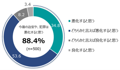 治安や犯罪「悪化すると思う」88％で過去最高