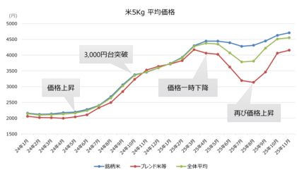 280万人のレシートデータから見る「米購買動向」調査　2025年の米市場を読み解く”価格・容量の変化”
