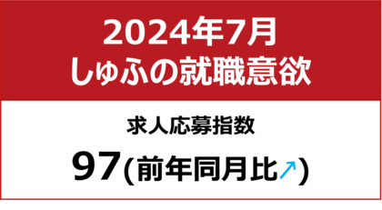 【しゅふの就職意欲調査 2024年7月】しゅふ求人の応募指数97(前年同月比+1)/夏休み、子育て層の就活鈍化