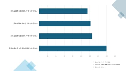 実はみんな汚れが気になっている!お家の壁の汚れに関する意識調査