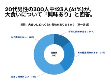20代男性の300人中123人(41%)が、 大食いについて「興味あり」と回答【大食いに関するアンケート】