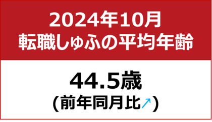【転職しゅふの平均年齢調査 2024年10月】44.5歳(前年同月比+0.3歳)