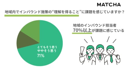 インバウンド担当者の意識実態調査。担当者の7割が感じる課題は、”組織や地域内の理解不足”