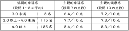 “近くに住む人たちへの信頼感”が、高齢期の幸福感と健康感を高める