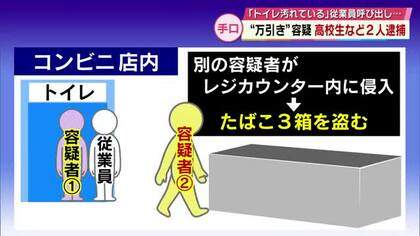「トイレ汚れている」店員呼び出した隙に…万引き容疑で高校生含む２人逮捕　手口広まっている可能性