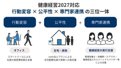 【予算ゼロで始める健康経営2027】導入・ランニング費ゼロで実現する「行動変容×公平性×専門家連携」の次年度型食支援モデル