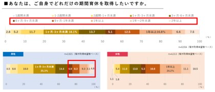 令和6年度厚労省調査で、男性の約3割が育児休業期間は「半年以上取得したい」と回答 約6割が就職活動中の企業の選択に当たっては「育児休業取得実績」を重視と回答