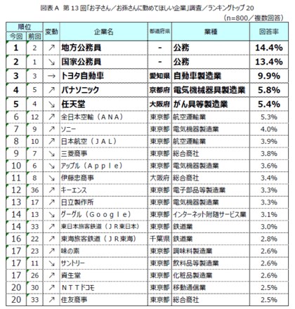 第13回「お子さん/お孫さんに勤めてほしい企業」調査結果発表 ~公務員人気が継続、父母・祖父母は「安定企業」で「得意分野を生かした仕事」への就業を願う~