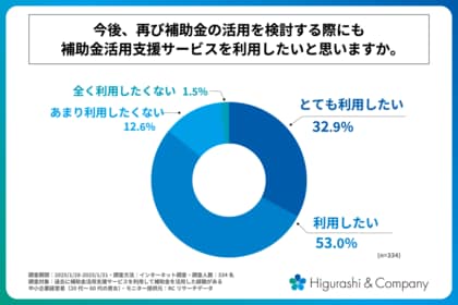 過去、補助金活用支援サービスを利用した中小企業の8割以上が、サービスの再利用意向がある!株式会社Higurashi&Companyが中小企業の「補助金活用支援サービスの利用実態」に関する調査を実施!