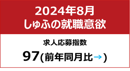【しゅふの就職意欲調査 2024年8月】しゅふ求人の応募指数97/夏休み、子育て層の就活鈍化
