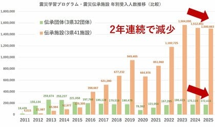 東日本大震災の伝承団体・伝承施設への来訪者が2年連続で減少