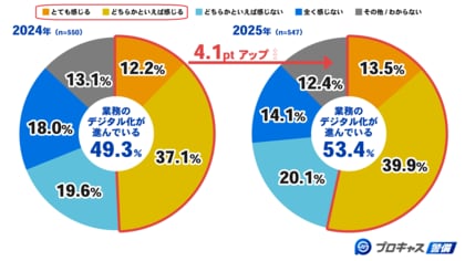 【警備員の意識調査2025】1年で上下番(勤怠)報告方法に変化!53.4%が業務のデジタル化を実感