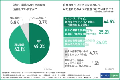 「AIに仕事が奪われる」は過去の話？ AI時代、ゲームエンジニアの8割が5年後の活躍に自信を持つ理由とは