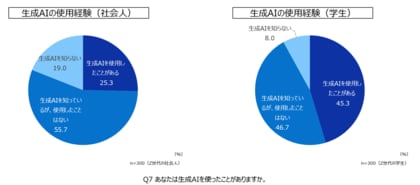 「AI活用が進む」Z世代、生成AIの活用実態・働き方・ITデバイス【デル・テクノロジーズ 調査結果】