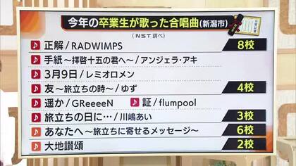 卒業式で何歌う？新潟市内の中学校ではRADWIMPS『正解』が最多！53校中39校が“アーティスト曲”選択