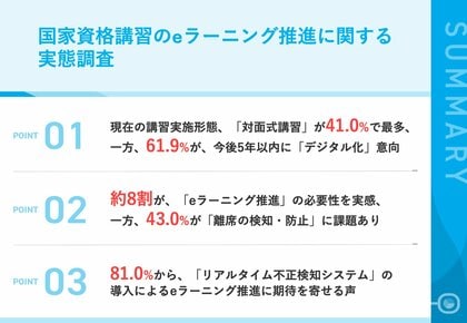 【eラーニング化が進む国家資格講習】61.9%が、5年以内の国家資格講習を「デジタル化」意向 一方、eラーニング推進において、4割以上から「離席の検知・防止」を課題視する声も