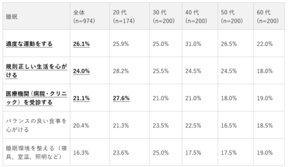 季節の変わり目と心身の不調に関する調査（2026年）｜不調時も「まずは自分でできる対策を試したい」35.5％