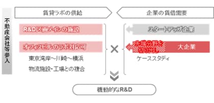 【新レポート発行】不動産マーケットリサーチレポートVol.297「都市型研究施設（賃貸ラボ）の動向」