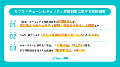 【サプライチェーンセキュリティ評価制度に関する実態調査】取引先からのセキュリティ証明要求、約8割以上が経験。IT資産の正確な把握は19.4%にとどまる一方、投資拡大意向は81.3％