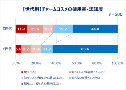<Qoo10「Z世代・Y世代における、女性のコスメの流行と消費に関する調査」結果発表>Y世代よりZ世代の方が「友人」「推し」などの影響でコスメを購入!Z世代過半数が“SNSバズコスメ”購入経験あり!