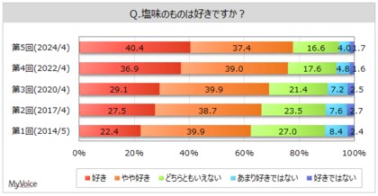 【塩・塩分に関する調査】塩味のものが好きな人は8割弱で、過去調査と比べて増加傾向。自分の塩分摂取量は多い方だと思う人は5割弱、男性40代でやや高い