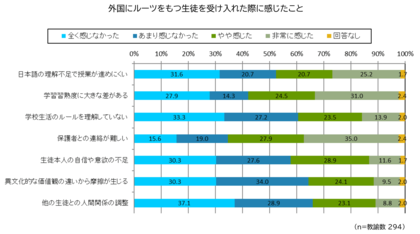 外国にルーツをもつ生徒支援の課題は「日本語」だけではなかった　ー学校・教員・生徒・保護者への4者調査から見えてきた高校段階の実態