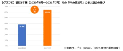 転職サービス Doda デューダ が Web面接の実態調査 を発表 約98 の