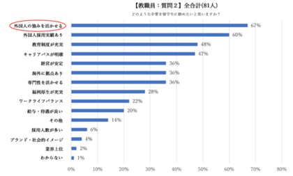 外国人留学生と教職員の就職意識調査 企業と留学生が求める 仕事内容 にギャップあり 留学生がやりたい仕事 そして求人票に一番書いて欲しいこととは