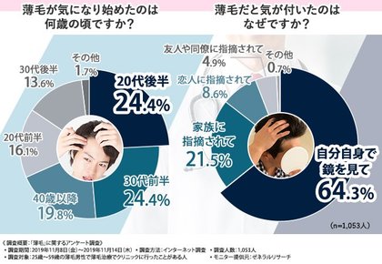 薄毛治療経験者1 053人にアンケート調査実施 薄毛治療受けてみたいけど