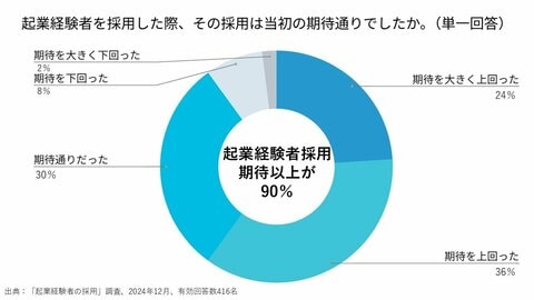 起業経験者採用の9割が「期待通り」以上の活躍と評価!起業経験者が集まる「TOKYO Re:STARTER」起業経験者に熱視線のリバースピッチ6社決定